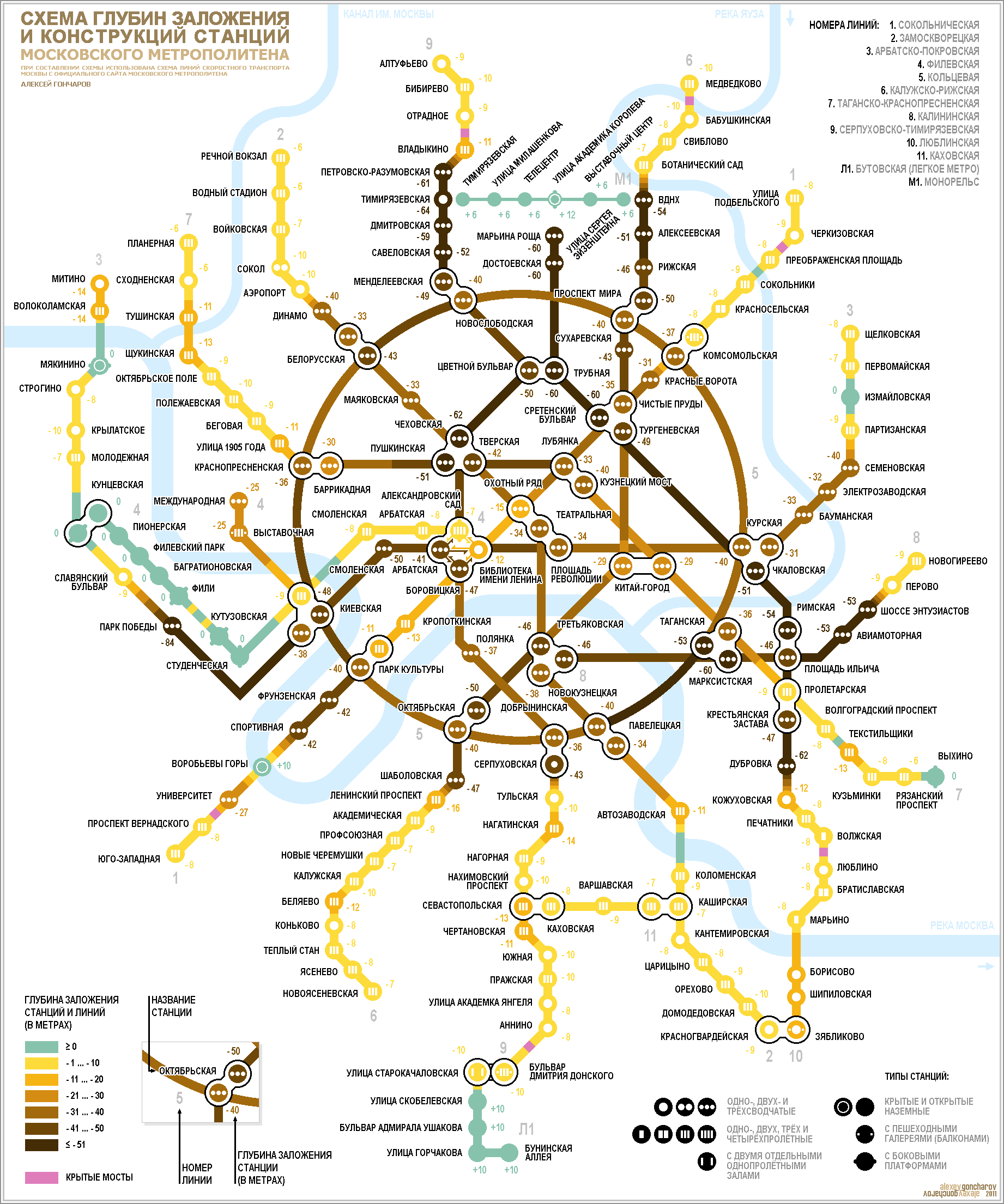 Схема глубин заложения и конструкций станций московского метрополитена